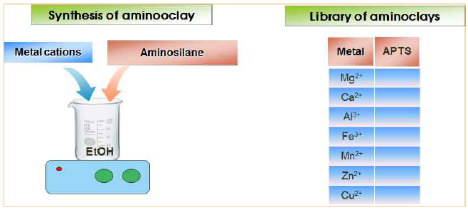 아미노점토의 상온상압하에서의 단순한 합성 모식도(왼쪽)과 다양한 아미노점토 합성을 위한 금속 양이온과 유기실레인 기능기와의 조합표(오른쪽)