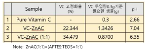 VC 고정화률과 pH