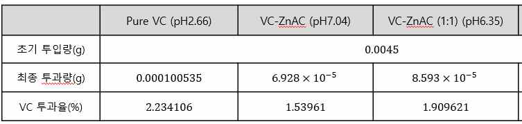 VC 피부투과률