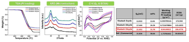Vinatech Carbon을 활용한 Pt/C 촉매의 전기화학적 특성 평가 결과