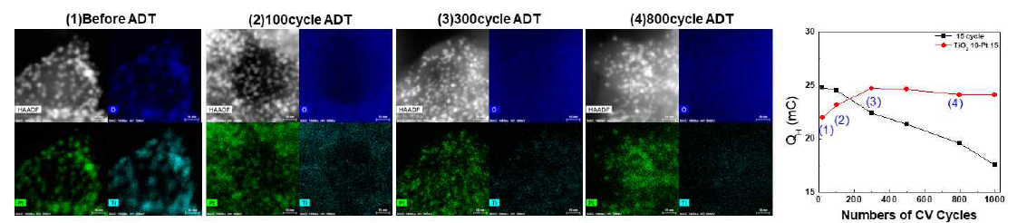 In-situ ALD TiO2 protective layer (10 ALD cycle) 형성후 ADT 테스트 결과