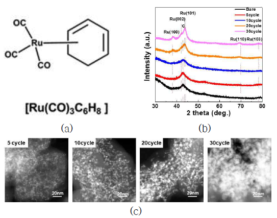 FBR-ALD cycle에 따른 Ru 증착 조건 확보: (a) Ru(CO)3(η4-C6H8)2 precursor, (b) ALD-cycle에 따른 Ru NP의 결정구조 및 (c) TEM image