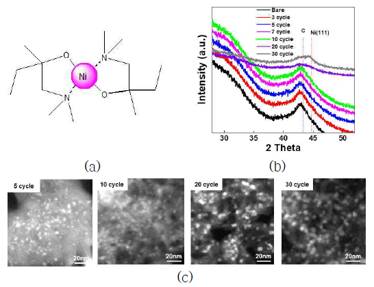 FBR-ALD cycle에 따른 Ni 증착 조건 확보: (a) Ni(dmamb)2 precursor, (b) ALD-cycle에 따른 Ni NP의 결정구조 및 (c) TEM image