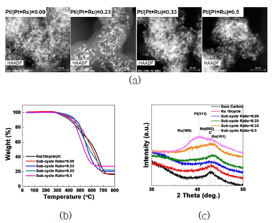 FBR-ALD cycle에 따른 Ru 증착 조건 확보: (a) Ru(CO)3(η4-C6H8)2 precursor, (b) ALD-cycle에 따른 Ru NP의 결정구조 및 (c) TEM image