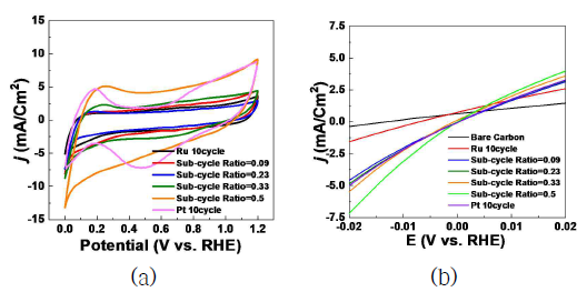 Pt-Ru계 Bimetallic Alloy 촉매의 (a) C-V 및 (b) HOR 특성평가 결과