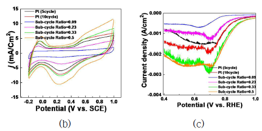 Pt-Ni계 Bimetallic Alloy 촉매의 (a) C-V 및 (b) ORR 특성평가 결과