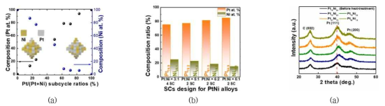 (a) Pt:Ni subcycle 비율 조절에 따른 PtNi alloy의 조성, (b) Pt의 조성 비율이 75~85%을 가지는 PtNi alloy 합성 조건, 및 (c) H2 분위기에서 700℃열처리한 촉매의 XRD 패턴