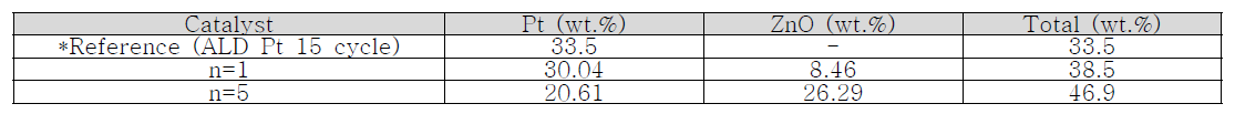 TGA를 통한, Pt@ZnO/Carbon 촉매 시편 내, Pt 및 Zn의 함량