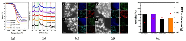 (a) Bare Pt/C (Reference) Sample 및 Selective etching 전/후의 TGA 분석 결과, (b) 해당 XRD graph (in-situ로 합성된 Pt@ZnO/Carbon 촉매의 cycle은 각각 n=1 및 n=5) 합성된 촉매 Sample의 미세구조 및 원소분포: (a) n=1, (b) n=5인 supercycle을 통해 합성된 etching 전의 Pt@ZnO/Carbon 촉매, (c) n=1, (d) n=5인 촉매의 selective etching 후 촉매의 HRTEM 및 EDS image