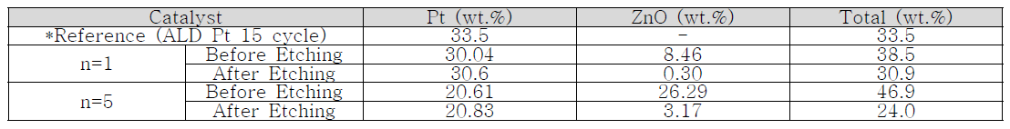 TGA를 통한, Pt@ZnO/Carbon 촉매 시편 내, Pt 및 Zn의 함량