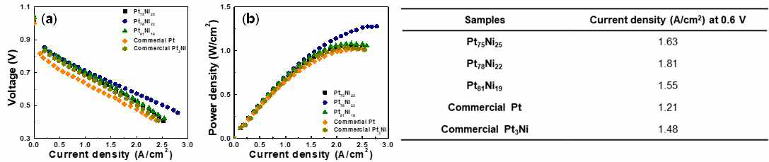 Pt skin-PtNi alloy 촉매의 MEA 측정결과: (a)Polarization curve, (b) Power density 및 (c) 요약표