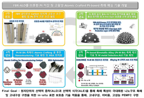 연구과제 최종 목표 및 연차별 연구 목표