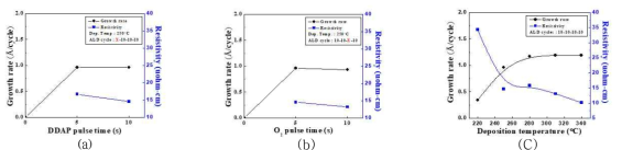 (a) DDAP 주입시간, (b) O2 주입시간, 및 (c) 증착온도에 따른 ALD-Pt의 증착률 및 저항 변화