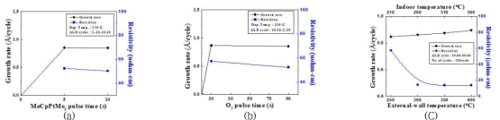(a) MeCpPtMe3 주입시간, (b) O2 주입시간, 및 (c) 증착온도에 따른 ALD-Pt의 증착률 및 저항 변화