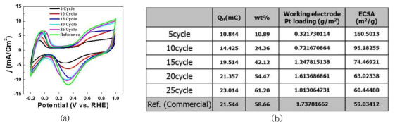 (a) FBR-ALD cycle수에 따른 Pt/C촉매의 Cyclic Voltammogram (CV) 측정 결과 및 (b) 특성 요약표