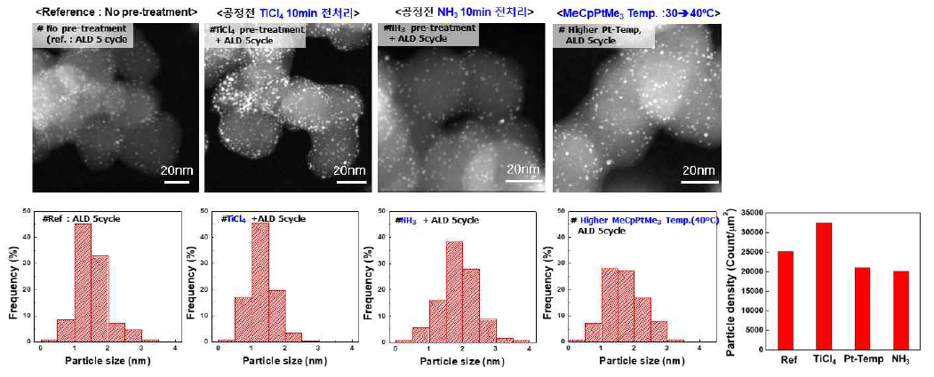 Carbon 표면 전처리(TiCl4 및 NH3) 및 MeCpPtMe3 증기압 증가에 따른 FBR-ALD 5cycle에서의 핵생성 거동