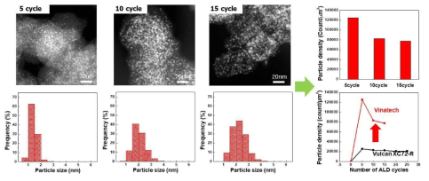 Vinatech Carbon 표면상 FBR-ALD cycle에 따른 Pt 입자 밀도 변화 및 Vulcan XC72-R 담지체와의 비교