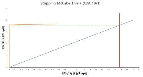 탈거 McCabe Thiele Diagram (w/HBTA)