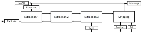 추출 및 탈거 공정 Scheme