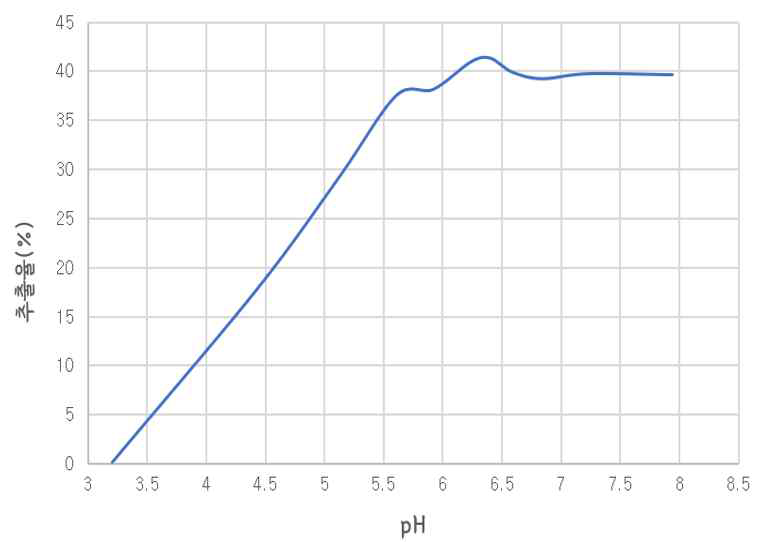 추출률 vs. pH (w/PC88A)