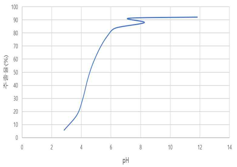 추출률 vs. pH (w/HBTA&TOPO)