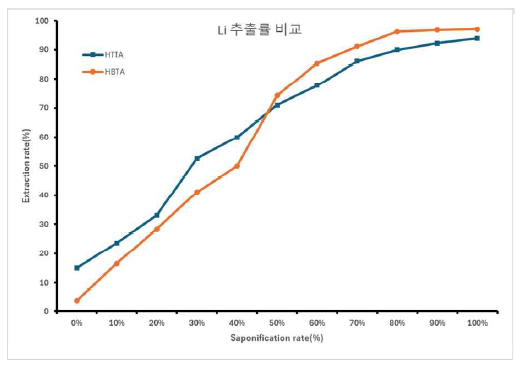 Li 추출률 비교