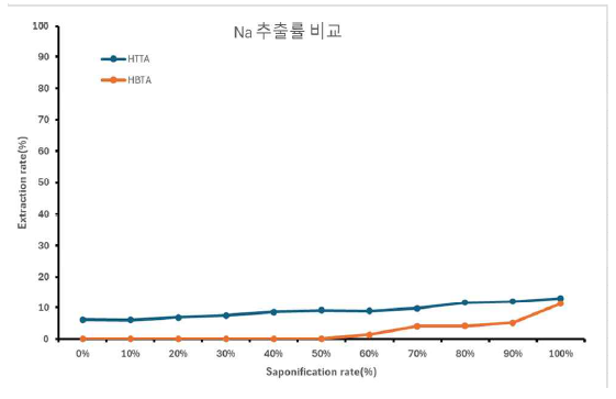 Na 추출률 비교