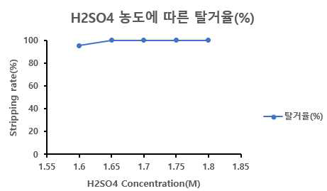 H2SO4 농도 vs. 탈거율 (w/HBTA)