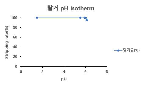 pH vs. 탈거율 (w/HBTA)