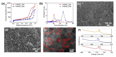 활성화 후 BJH(a), PSD(b), SEM FeSiNC_25a(c), FeSiNC_50a (d), HADDF FeSiNC_50a (e, f)