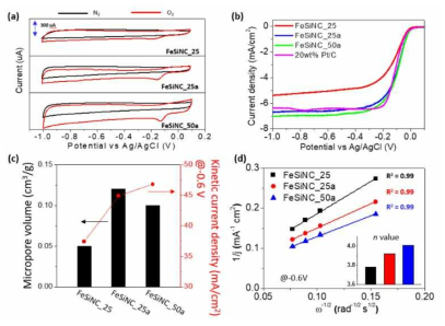 FeSiNC 및 20 wt% Pt/C 시료의 CV(a), LSV (b), kinetic current density (c), K-L plot (d)