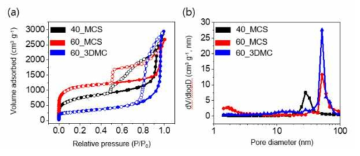 질소흡착 분석 (a) BJH, (b) PSD