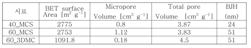 시료의 표면적, 및 기공크기