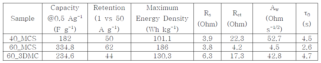 각 전극의 용량, 유지력, 에너지 밀도, 및 EIS parameter