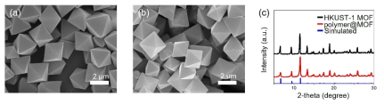 (a, b) SEM 측정 결과 MOF, Polymer@MOF, (b) XRD 측정 결과