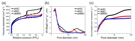 활성화후 질소 흡착 분석 BJH (a), PSD (b), Accmulated pore volume (c)