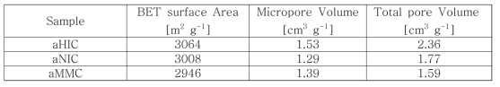 이산화탄소 활성화 과정을 거친 HIC, NIC, MMC 시료의 표면적