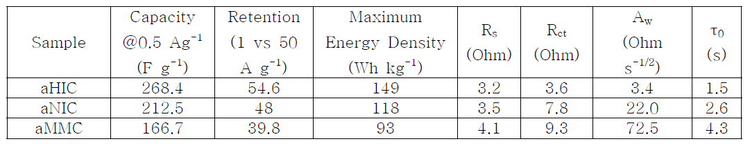 각 전극의 용량, 유지력, 에너지 밀도, 및 EIS parameter