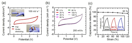 SSSC (a) CV, (b) 다양한 stretchable 의 CV개형, 및 (c) 유지력