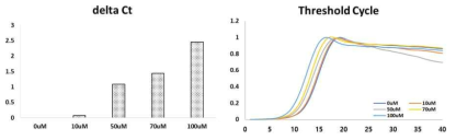 Cortisol aptamer screening을 위한 농도 최적화