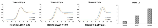 Cortisol aptamer screening의 Round 별 qPCR monitoring