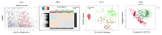 (A) manhattan plot, (B) 유의미한 대사체 (FDR q≤0.05)를 이용한 2-way 군집분석 (3) 주성분분석 (D) 부분최소제곱-판별분석