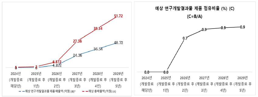 바이오센서 개발 후 예상 매출액과 연구결과물 점유비율