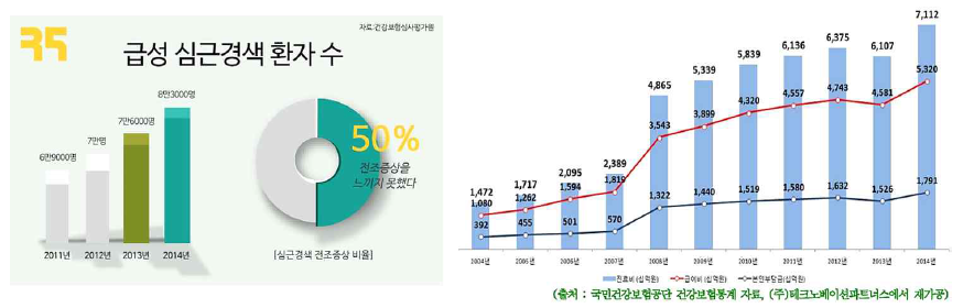 통계청 2018년 사망원인통계 자료 (좌) 및 심근경색증 환자 증가 추이 및 전조증상 비율 (우)