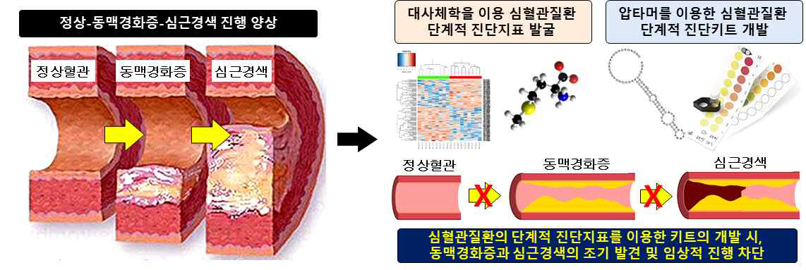 심혈관질환 단계적 신규 진단지표 발굴의 중요성