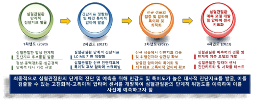 심혈관질환 단계적 신규 진단키트 개발을 위한 연차별 목표 및 최종목표