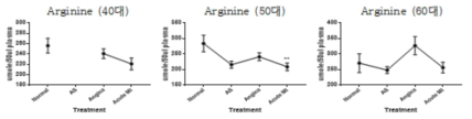 40대, 50대, 60대 정상인, 동맥경화증, 협심증, 심근경색에 따른 Arginine 변화 ** post-hoc testing using Tukey HSD test (P<0.01)