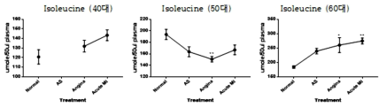 40대, 50대, 60대 정상인, 동맥경화증, 협심증, 심근경색에 따른 Isoleucine 변화 *post-hoc testing using Tukey HSD test (P≤0.05), **post-hoc testing using Tukey HSD test (P≤0.01)