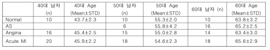 40대, 50대, 60대 환자 정보