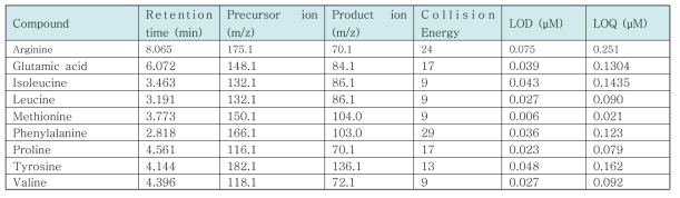 아미노산 MRM 조건 및 LOD와 LOQ